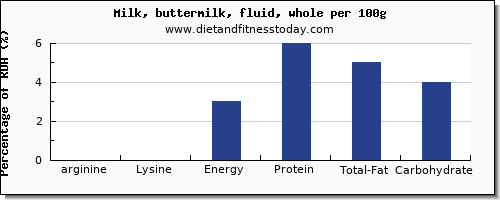 arginine and nutrition facts in whole milk per 100g